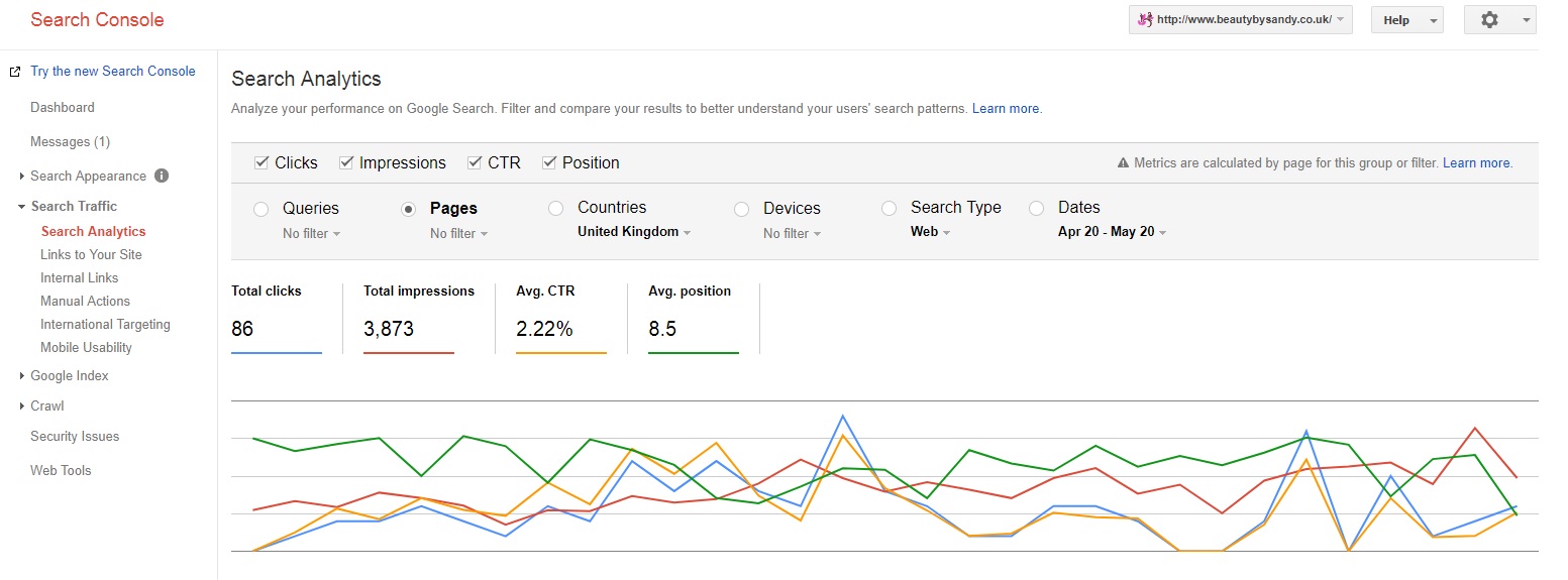 An image from Google console showing Position oe the Website in SERP of Google and number of clicks